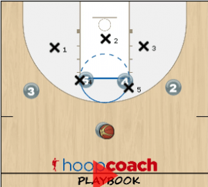 Dual Post Zone Offense