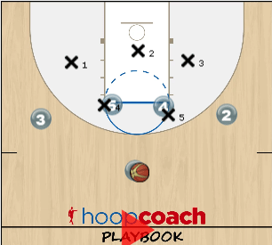 Dual Post Zone Offense