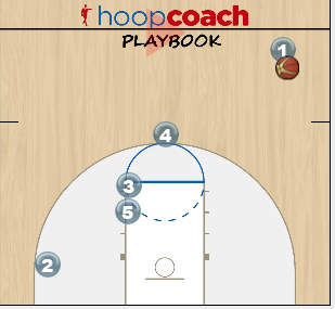 Double Pin Down Pick and Roll Play