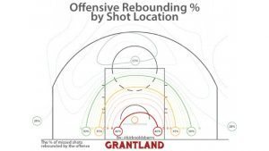 Offensive Rebound Rebound Percentage