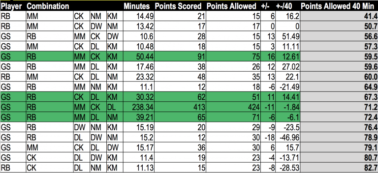 LineUp Analysis – Finding Your Best Defensive and Offensive Group