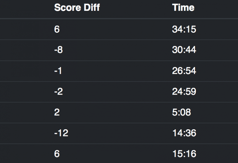 Advanced Lineup Analysis with Smaller Lineups