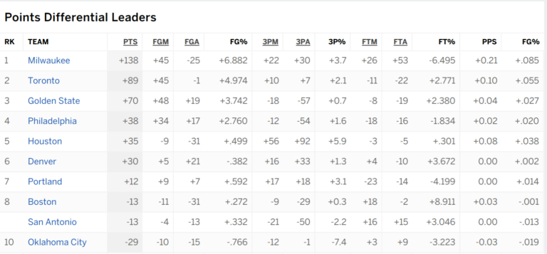 Differentials – Powerful Metrics that are Easy to Track